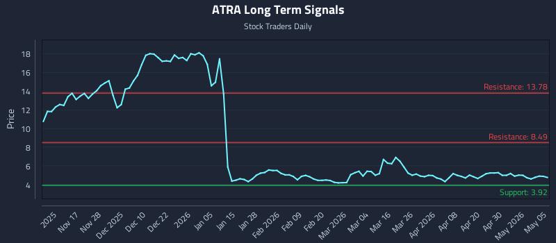 ATRA Long Term Analysis for May 6 2026