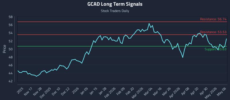 GCAD Long Term Analysis for May 6 2026