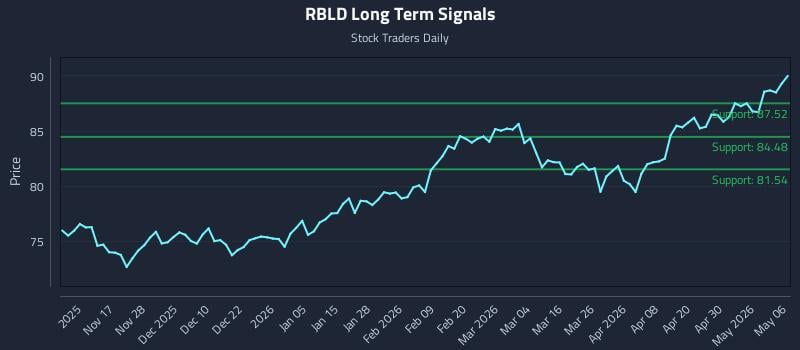 RBLD Long Term Analysis for May 6 2026 RBLD Long Term Analysis for May 6 2026
