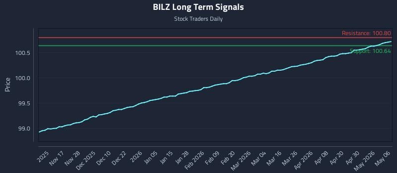 BILZ Long Term Analysis for May 6 2026