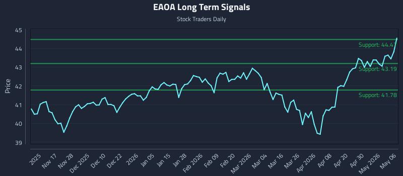 EAOA Long Term Analysis for May 6 2026
