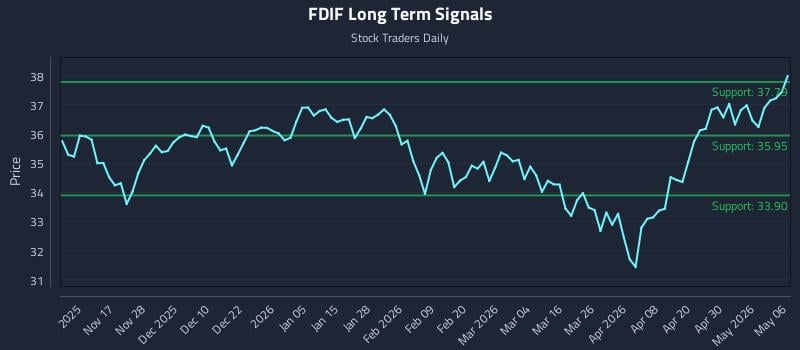 FDIF Long Term Analysis for May 6 2026