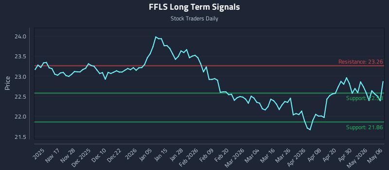 FFLS Long Term Analysis for May 6 2026