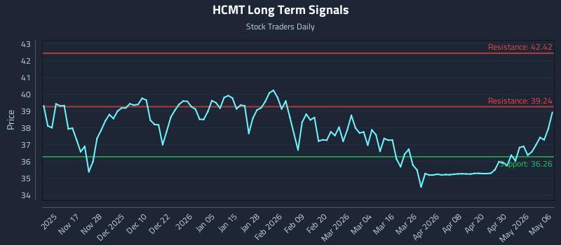 HCMT Long Term Analysis for May 6 2026 HCMT Long Term Analysis for May 6 2026