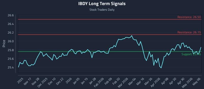 IBDY Long Term Analysis for May 6 2026