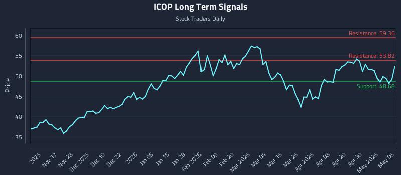 ICOP Long Term Analysis for May 6 2026