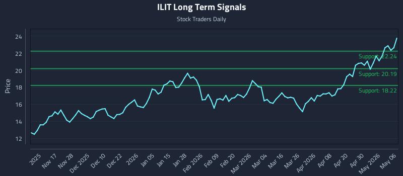 ILIT Long Term Analysis for May 6 2026