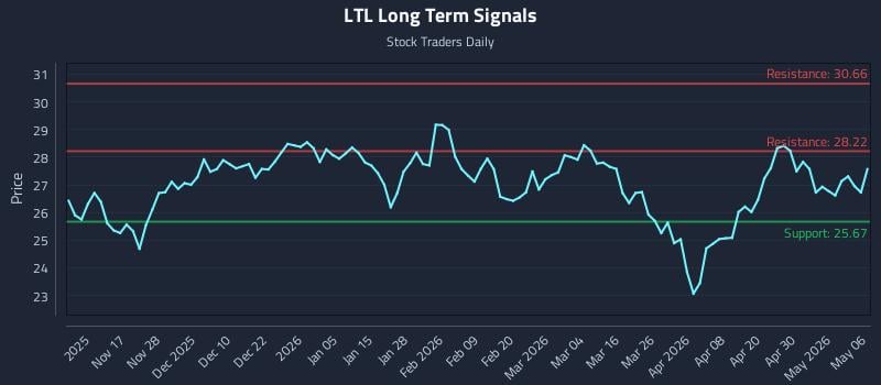 LTL Long Term Analysis for May 6 2026