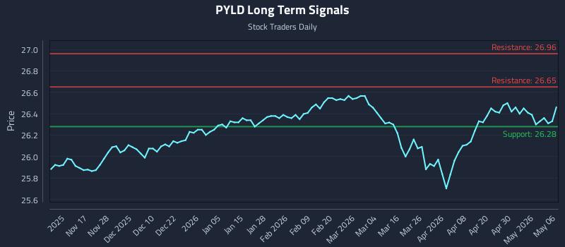 PYLD Long Term Analysis for May 6 2026