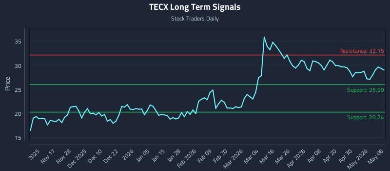 TECX Long Term Analysis for May 6 2026