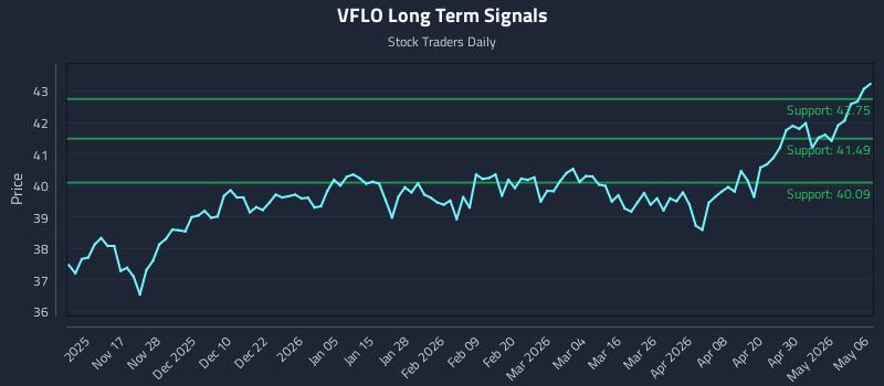 VFLO Long Term Analysis for May 6 2026
