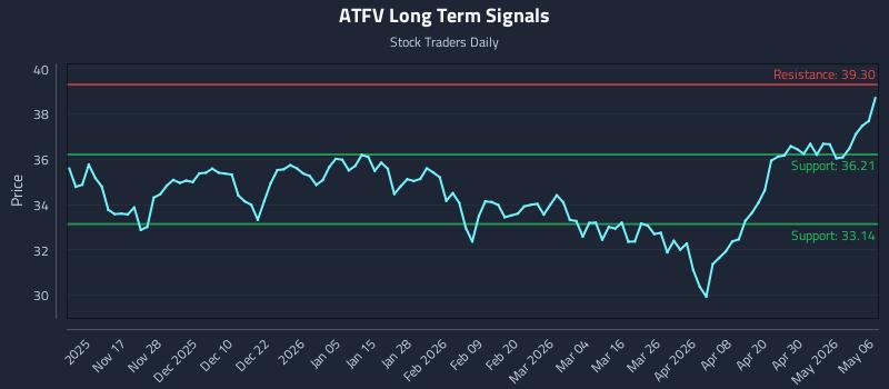 ATFV Long Term Analysis for May 6 2026