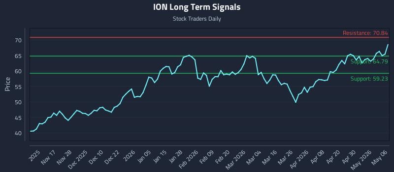 ION Long Term Analysis for May 6 2026