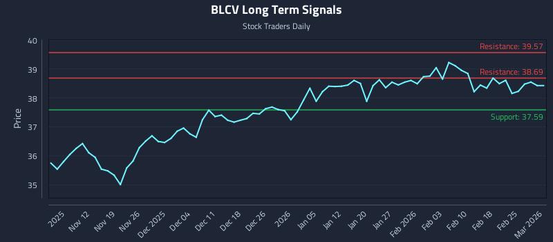 BLCV Long Term Analysis for May 6 2026