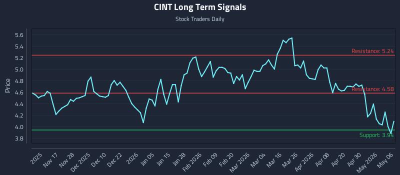 CINT Long Term Analysis for May 6 2026