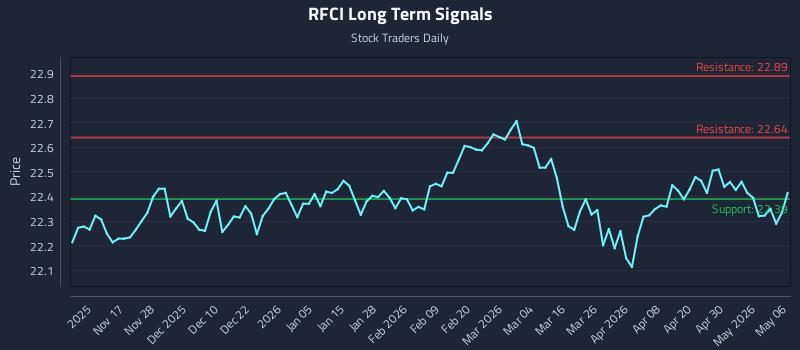 RFCI Long Term Analysis for May 6 2026