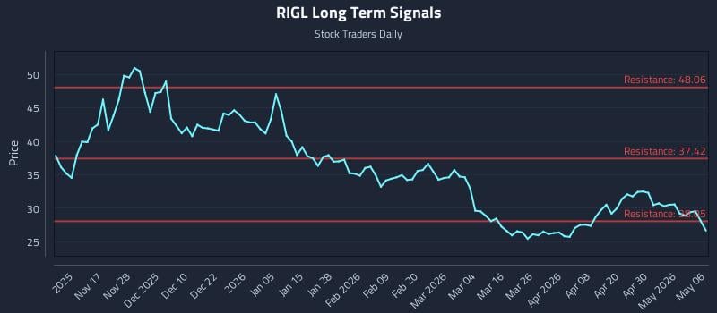 RIGL Long Term Analysis for May 6 2026