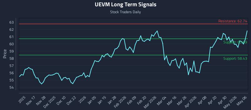 UEVM Long Term Analysis for May 6 2026