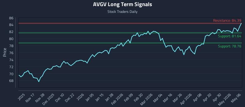 AVGV Long Term Analysis for May 6 2026