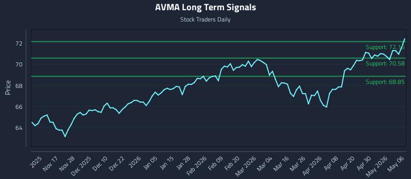 AVMA Long Term Analysis for May 6 2026