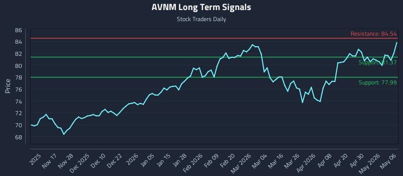 AVNM Long Term Analysis for May 6 2026 AVNM Long Term Analysis for May 6 2026