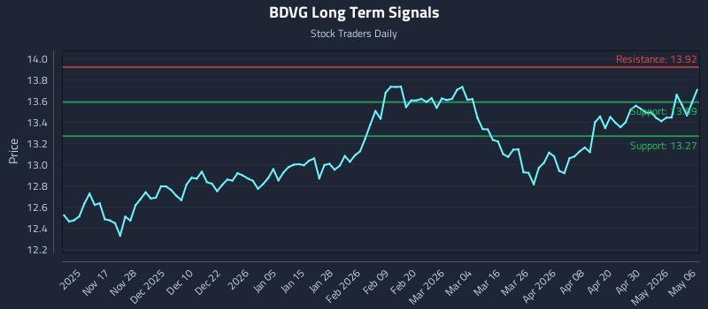 BDVG Long Term Analysis for May 6 2026 BDVG Long Term Analysis for May 6 2026