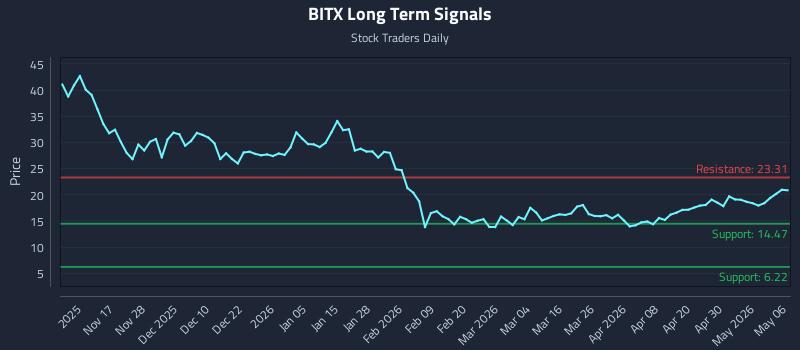 BITX Long Term Analysis for May 6 2026