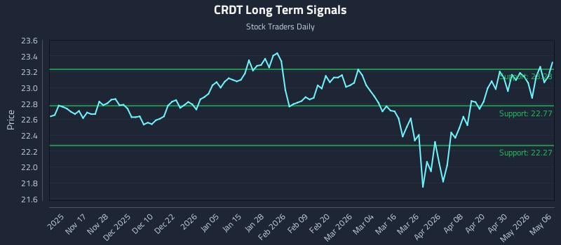 CRDT Long Term Analysis for May 6 2026