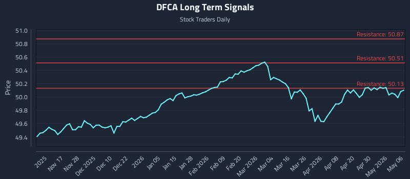 DFCA Long Term Analysis for May 6 2026