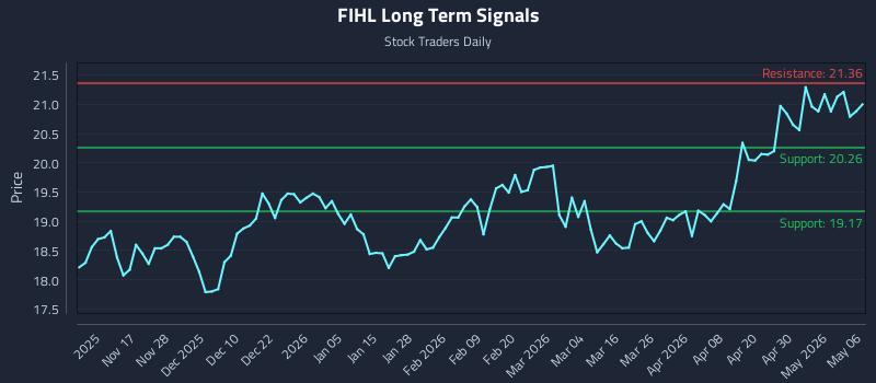 FIHL Long Term Analysis for May 6 2026