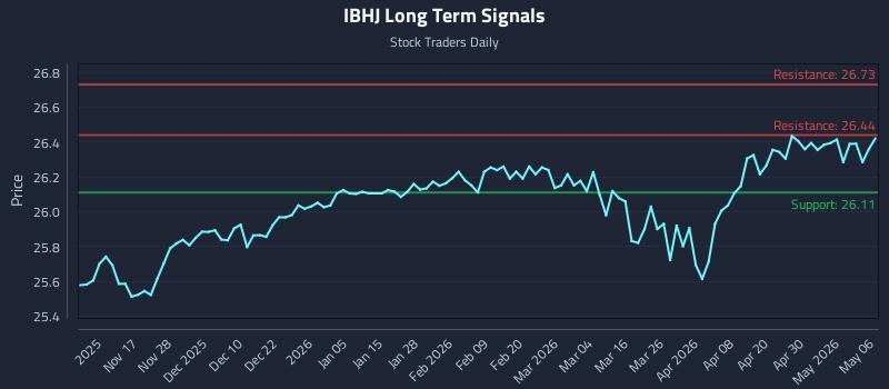 IBHJ Long Term Analysis for May 6 2026