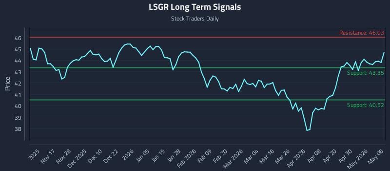 LSGR Long Term Analysis for May 6 2026