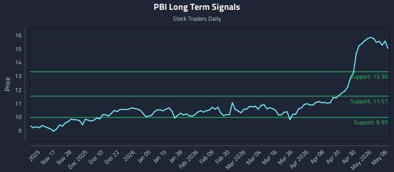 PBI Long Term Analysis for May 6 2026