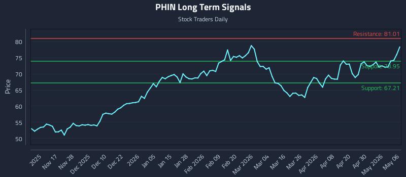 PHIN Long Term Analysis for May 6 2026 PHIN Long Term Analysis for May 6 2026