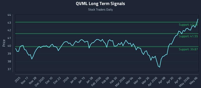 QVML Long Term Analysis for May 6 2026