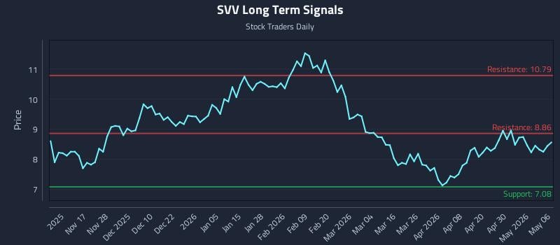 SVV Long Term Analysis for May 6 2026 SVV Long Term Analysis for May 6 2026