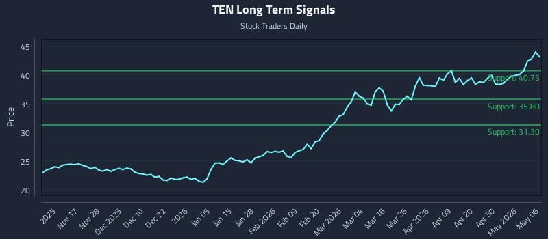 TEN Long Term Analysis for May 6 2026