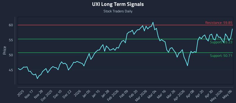 UXI Long Term Analysis for May 6 2026 UXI Long Term Analysis for May 6 2026