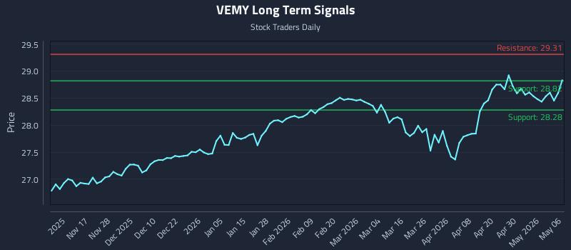 VEMY Long Term Analysis for May 6 2026