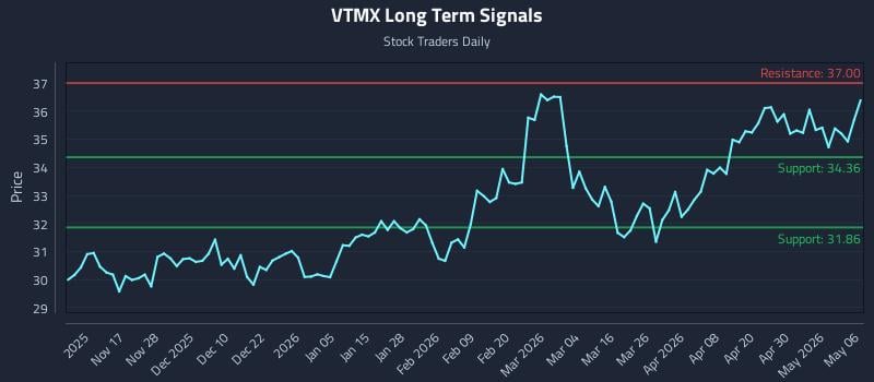 VTMX Long Term Analysis for May 6 2026
