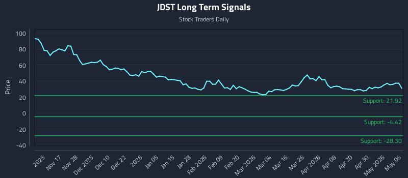 JDST Long Term Analysis for May 6 2026