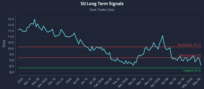 SIJ Long Term Analysis for May 6 2026