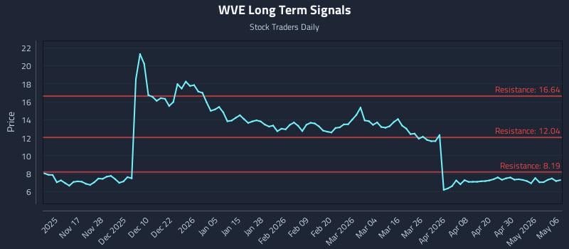 WVE Long Term Analysis for May 6 2026