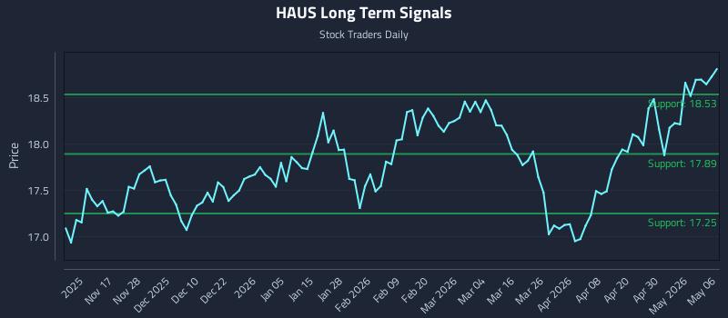 HAUS Long Term Analysis for May 6 2026