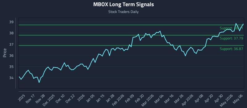 MBOX Long Term Analysis for May 6 2026