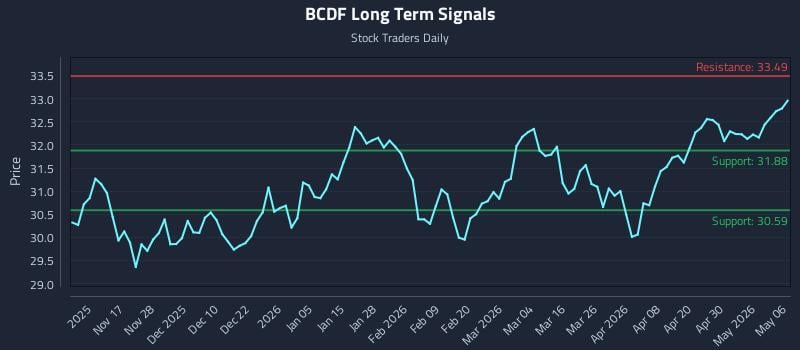 BCDF Long Term Analysis for May 6 2026