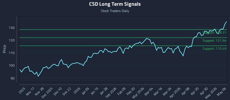 CSD Long Term Analysis for May 6 2026