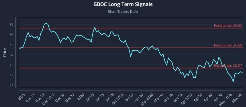 GDOC Long Term Analysis for May 6 2026 GDOC Long Term Analysis for May 6 2026