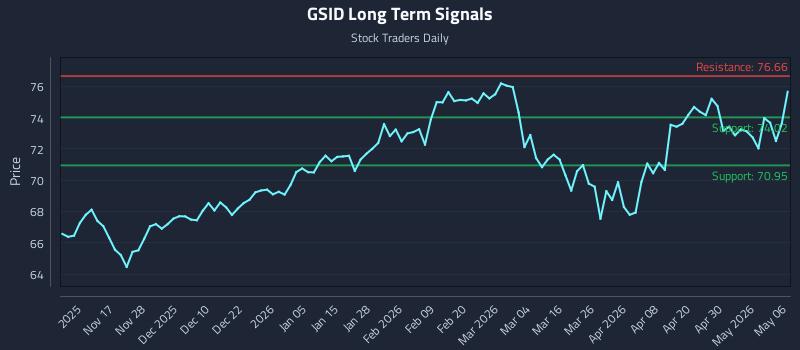 GSID Long Term Analysis for May 6 2026