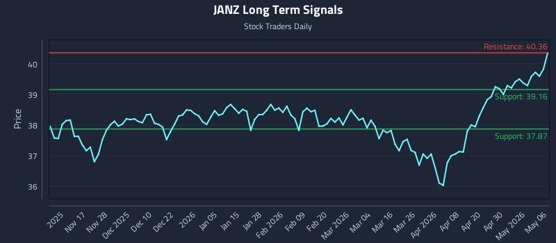 JANZ Long Term Analysis for May 6 2026